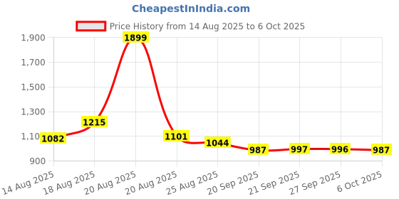 myntra.com Aura White 3 Pieces Stackable Drawer Organisers aura Price History Graph from 14 Aug 2025 to 6 Oct 2025