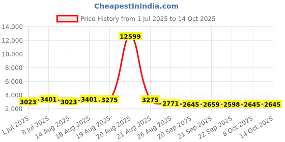 myntra.com Aura White 3 Pieces Textured 3-Layer Shoes Organisers aura Price History Graph from 1 Jul 2025 to 14 Oct 2025