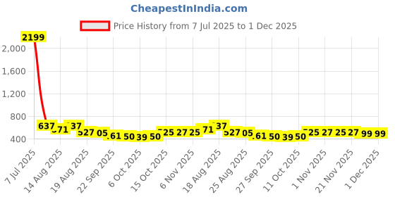 myntra.com Aura White 360 Rotating Makeup Organiser aura Price History Graph from 7 Jul 2025 to 30 Nov 2025