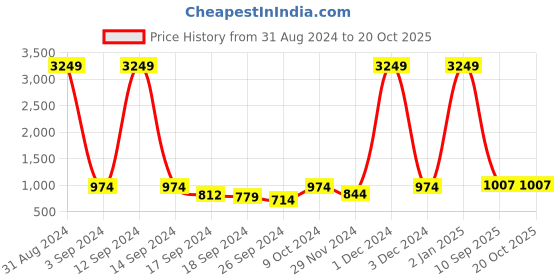 myntra.com Aura White 3D Printed Self Adhesive Wall Sticker aura Price History Graph from 31 Aug 2024 to 20 Oct 2025