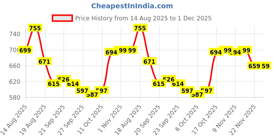 myntra.com Aura White 4 Pcs Cotton Sofa Pre-Filled Cushions aura Price History Graph from 14 Aug 2025 to 30 Nov 2025