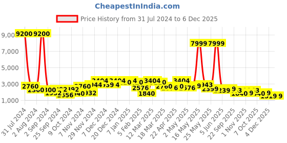 myntra.com Aura White 4 piece Geometric Resin Bath Accessories Set aura Price History Graph from 31 Jul 2024 to 5 Dec 2025