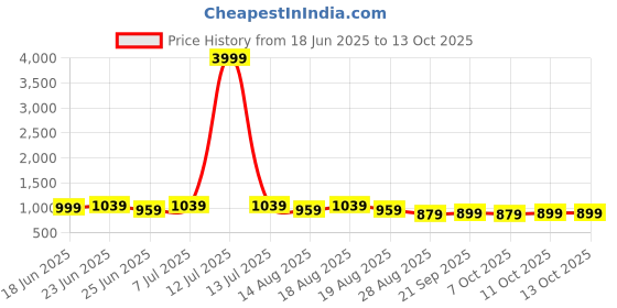 myntra.com Aura White 4 Piece Regular Drawer Organisers aura Price History Graph from 18 Jun 2025 to 12 Oct 2025
