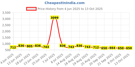 myntra.com Aura White 4 Pieces Drawer Organiser aura Price History Graph from 4 Jun 2025 to 13 Oct 2025
