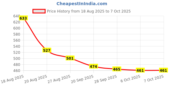 myntra.com Aura White 4 Pieces Memory Foam Filler Super Soft Square Shape Cushions aura Price History Graph from 18 Aug 2025 to 7 Oct 2025