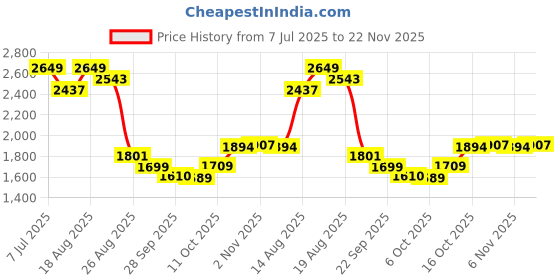 myntra.com Aura White 4 Pieces Multipurpose Folding Cabinet Storage Organisers aura Price History Graph from 7 Jul 2025 to 22 Nov 2025