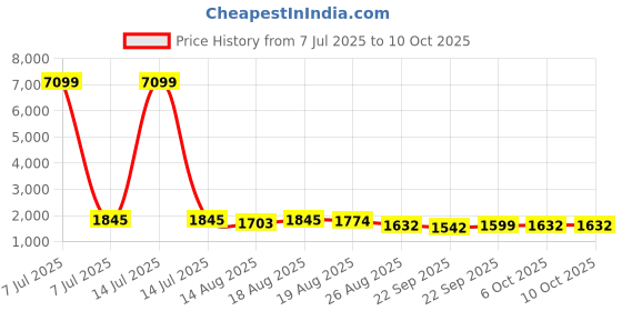 myntra.com Aura White 4 Pieces Printed Drawer Organisers aura Price History Graph from 7 Jul 2025 to 9 Oct 2025