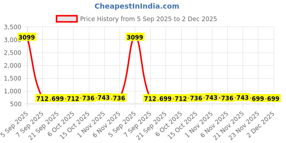 myntra.com Aura White 4 Pieces Printed Multi-Utility Organisers aura Price History Graph from 5 Sep 2025 to 2 Dec 2025