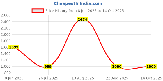 myntra.com Aura White 4 Pieces Religious Idol Showpiece aura Price History Graph from 8 Jun 2025 to 14 Oct 2025