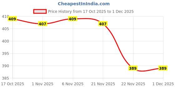 myntra.com Aura White 4 Pieces Self-Adhesive Toothpaste Holder aura Price History Graph from 17 Oct 2025 to 1 Dec 2025