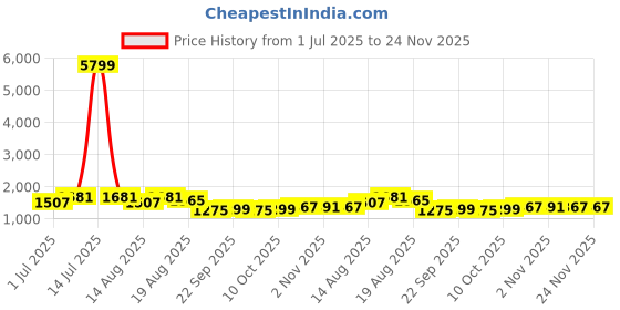 myntra.com Aura White 4 Pieces Wardrobe Multi-Utility aura Price History Graph from 1 Jul 2025 to 23 Nov 2025