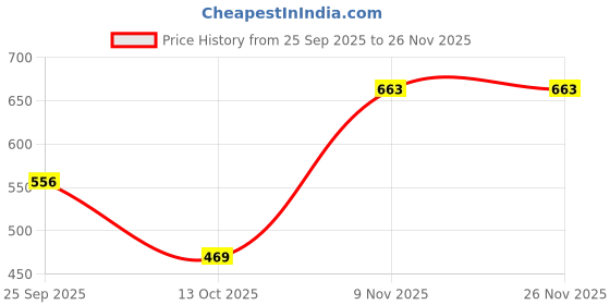 myntra.com Aura White 5 Pcs Printed Paper Wall Sticker aura Price History Graph from 25 Sep 2025 to 25 Nov 2025