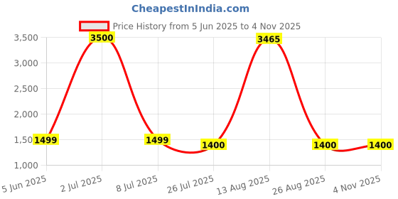 myntra.com Aura White 5 Piece Figurine Showpiece aura Price History Graph from 5 Jun 2025 to 3 Nov 2025