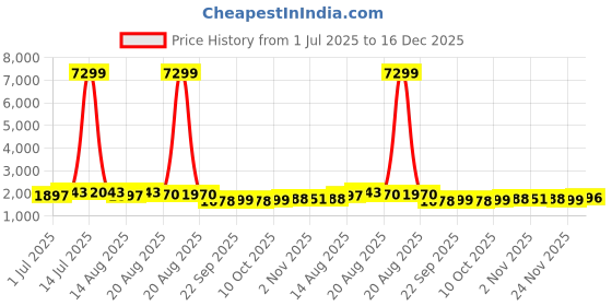 myntra.com Aura White 5 Pieces Desk Organisers aura Price History Graph from 1 Jul 2025 to 16 Dec 2025