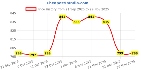 myntra.com Aura White 5 Pieces Disney Mickey Multi-Utility Organiser aura Price History Graph from 21 Sep 2025 to 29 Nov 2025