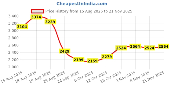 myntra.com Aura White 5 Pieces Folding Cabinet Storage Multi-Utility Organisers aura Price History Graph from 15 Aug 2025 to 20 Nov 2025