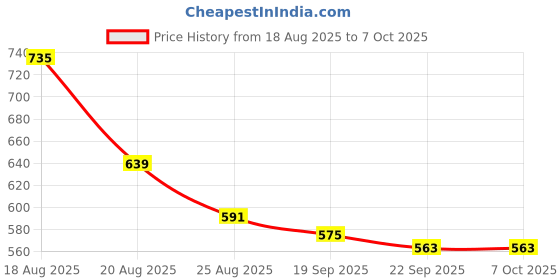 myntra.com Aura White 5 Pieces Memory Foam Filler Super Soft Square Shape Cushions aura Price History Graph from 18 Aug 2025 to 7 Oct 2025