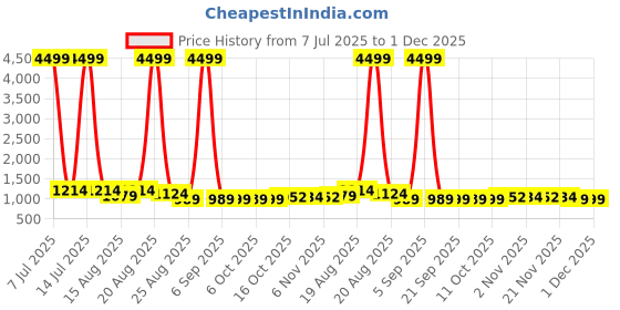 myntra.com Aura White 5 Pieces Printed Drawer Organisers aura Price History Graph from 7 Jul 2025 to 30 Nov 2025