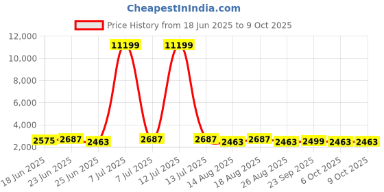 myntra.com Aura White 6 Piece Regular Drawer Organisers aura Price History Graph from 18 Jun 2025 to 9 Oct 2025