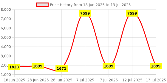myntra.com Aura White 6 Piece Regular Drawer Organisers aura Price History Graph from 18 Jun 2025 to 13 Jul 2025