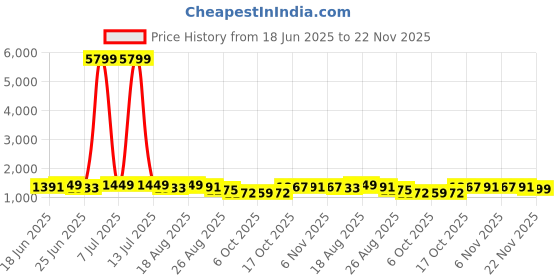 myntra.com Aura White 6 Piece Regular Drawer Organisers aura Price History Graph from 18 Jun 2025 to 22 Nov 2025
