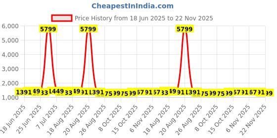 myntra.com Aura White 6 Pieces Drawer Organisers aura Price History Graph from 18 Jun 2025 to 22 Nov 2025