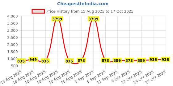 myntra.com Aura White 6 Pieces Multi-Utility Organisers aura Price History Graph from 15 Aug 2025 to 15 Oct 2025