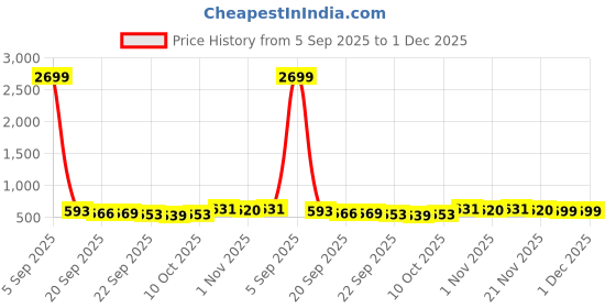 myntra.com Aura White 6 Pieces Multi-Utility Organisers aura Price History Graph from 5 Sep 2025 to 30 Nov 2025