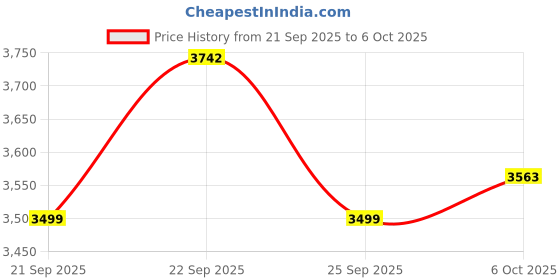 myntra.com Aura White 6 Pieces Multi-Utility Organisers aura Price History Graph from 21 Sep 2025 to 6 Oct 2025