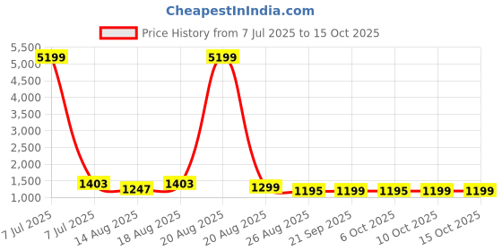 myntra.com Aura White 6 Pieces Non-Woven Printed Foldable Square Drawer Organisers aura Price History Graph from 7 Jul 2025 to 14 Oct 2025