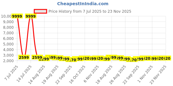 myntra.com Aura White 6 Pieces Printed Drawer Organisers aura Price History Graph from 7 Jul 2025 to 23 Nov 2025