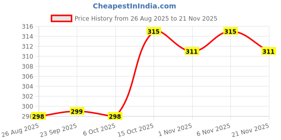 myntra.com Aura White 6 Pieces Printed Regular Shoes Organisers aura Price History Graph from 26 Aug 2025 to 21 Nov 2025