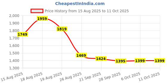 myntra.com Aura White 6 Pieces Printed Reusable Multi-Utility Organisers aura Price History Graph from 15 Aug 2025 to 11 Oct 2025