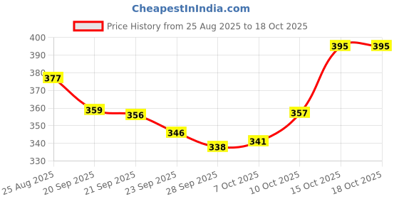 myntra.com Aura White 6 Pieces Regular Multi-Utility Organisers aura Price History Graph from 25 Aug 2025 to 18 Oct 2025