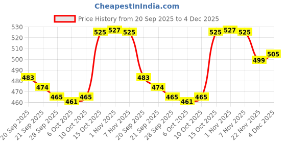 myntra.com Aura White 6 Pieces Textured Anti-Slip Table Placemats aura Price History Graph from 20 Sep 2025 to 4 Dec 2025