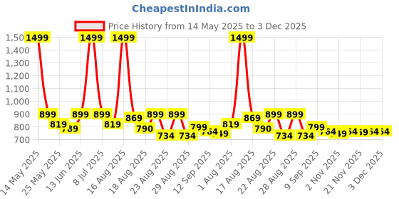 myntra.com Aura White 6-Seater Table Cover aura Price History Graph from 14 May 2025 to 1 Dec 2025