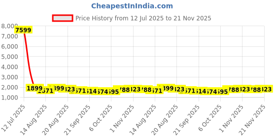 myntra.com Aura White 8 Pcs Floral Printed Foldable Multi-purpose Organizers aura Price History Graph from 12 Jul 2025 to 21 Nov 2025