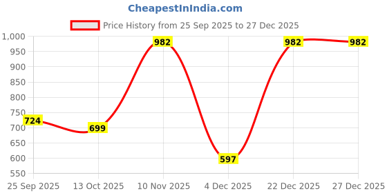 myntra.com Aura White 8 Pcs Printed Paper Wall Sticker aura Price History Graph from 25 Sep 2025 to 27 Dec 2025