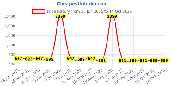 myntra.com Aura White 8 Piece Regular Drawer Organisers aura Price History Graph from 13 Jun 2025 to 14 Oct 2025