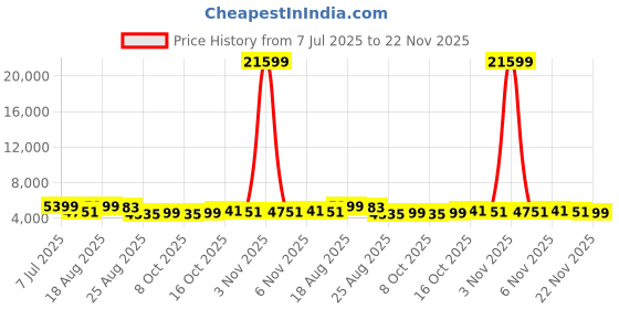 myntra.com Aura White 8 Pieces Folding Cabinet Storage Multi-Utility Organisers aura Price History Graph from 7 Jul 2025 to 22 Nov 2025