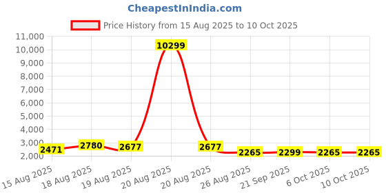 myntra.com Aura White 8 Pieces Reusable Multi-Utility Organisers aura Price History Graph from 15 Aug 2025 to 9 Oct 2025
