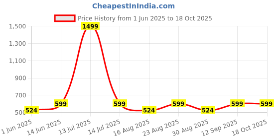 myntra.com Aura White 8 Pieces Striped Diwan Set aura Price History Graph from 1 Jun 2025 to 18 Oct 2025