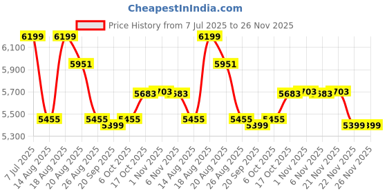 myntra.com Aura White 9 Pieces Folding Cabinet Storage Multi-Utility Organisers aura Price History Graph from 7 Jul 2025 to 26 Nov 2025