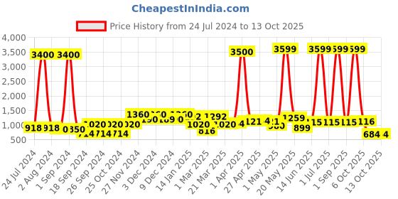 myntra.com Aura White A Whisper To You Statue Figurine Showpiece aura Price History Graph from 24 Jul 2024 to 12 Oct 2025