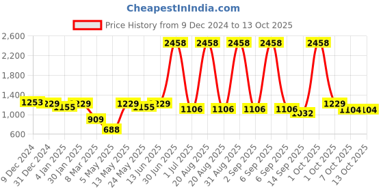 myntra.com Aura White Abstract Shaped Decorative Figurine Showpiece aura Price History Graph from 9 Dec 2024 to 12 Oct 2025