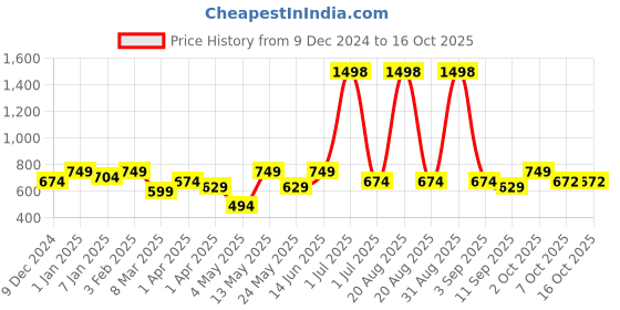 myntra.com Aura White Abstract Shaped Decorative Figurine Showpiece aura Price History Graph from 9 Dec 2024 to 15 Oct 2025