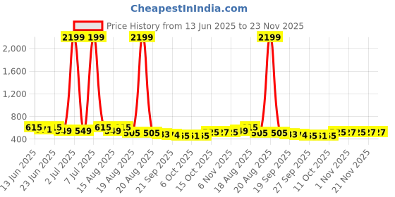 myntra.com Aura White & Beige 2 Pieces Drawer Organiser aura Price History Graph from 13 Jun 2025 to 23 Nov 2025