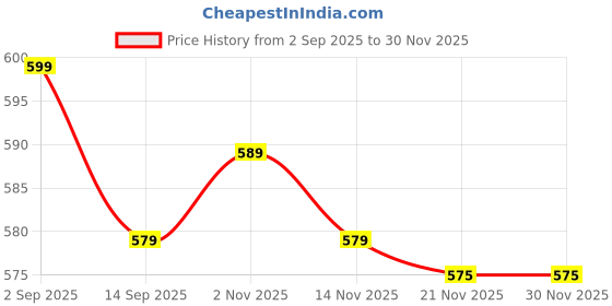 myntra.com Aura White & Beige 2 Pieces Geometric Printed Square Cushion Covers aura Price History Graph from 2 Sep 2025 to 30 Nov 2025