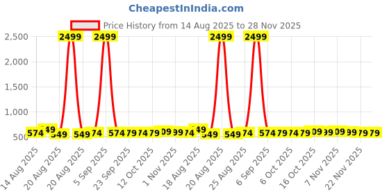 myntra.com Aura White & Beige 2 Pieces Multi-Utility Organisers aura Price History Graph from 14 Aug 2025 to 28 Nov 2025