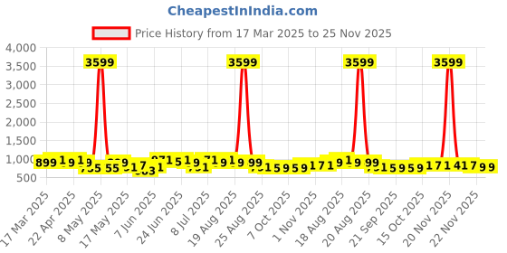 myntra.com Aura White & Beige 2 Pieces Printed Double Lid Large 2 Compartments Wardrobe Organizers aura Price History Graph from 17 Mar 2025 to 25 Nov 2025